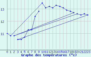 Courbe de tempratures pour Genthin