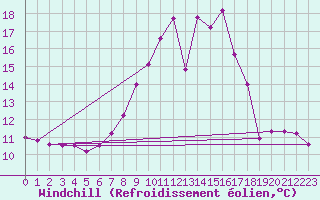 Courbe du refroidissement olien pour Trrega