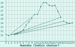 Courbe de l'humidex pour Sint Katelijne-waver (Be)