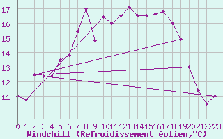 Courbe du refroidissement olien pour Terschelling Hoorn
