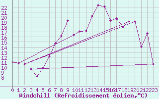 Courbe du refroidissement olien pour Leuchars