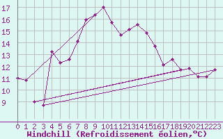 Courbe du refroidissement olien pour Retitis-Calimani