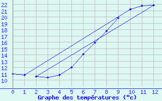 Courbe de tempratures pour Tysofte