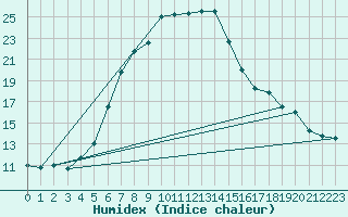 Courbe de l'humidex pour Cuprija