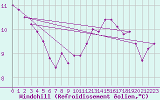 Courbe du refroidissement olien pour Rouen (76)