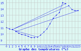 Courbe de tempratures pour Thouars (79)