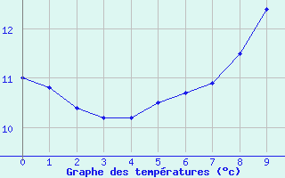 Courbe de tempratures pour Signy-L