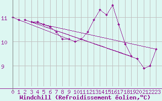Courbe du refroidissement olien pour Clermont de l
