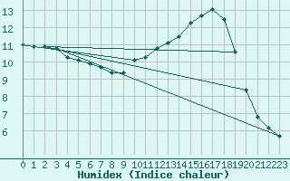 Courbe de l'humidex pour Muret (31)