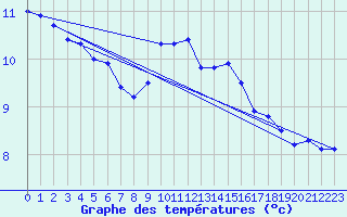 Courbe de tempratures pour Dunkerque (59)