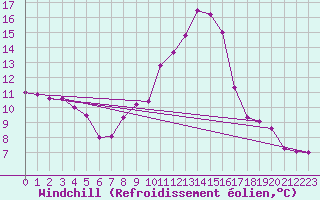 Courbe du refroidissement olien pour Bad Hersfeld