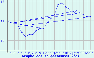 Courbe de tempratures pour Cap de la Hve (76)