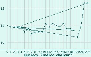 Courbe de l'humidex pour Cap Gris-Nez (62)