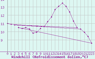 Courbe du refroidissement olien pour Tauxigny (37)
