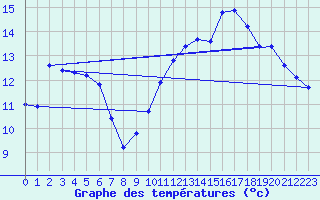 Courbe de tempratures pour Langres (52) 