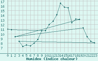 Courbe de l'humidex pour Melun (77)