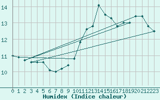 Courbe de l'humidex pour Sain-Bel (69)