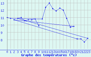 Courbe de tempratures pour Ambrieu (01)