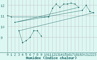 Courbe de l'humidex pour Leucate (11)