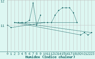 Courbe de l'humidex pour le bateau AMOUK35