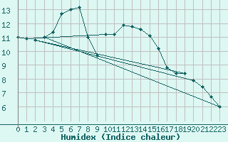 Courbe de l'humidex pour Trappes (78)