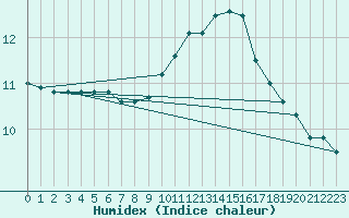 Courbe de l'humidex pour Treize-Vents (85)