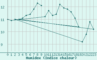 Courbe de l'humidex pour Anglars St-Flix(12)