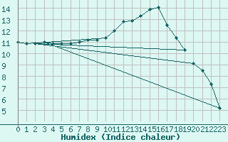 Courbe de l'humidex pour Chivres (Be)