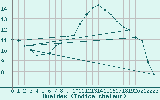 Courbe de l'humidex pour Giswil