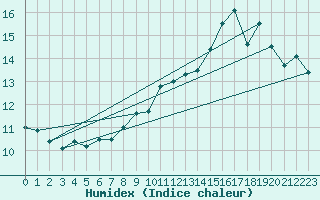 Courbe de l'humidex pour Lignerolles (03)