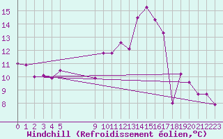 Courbe du refroidissement olien pour Evreux (27)