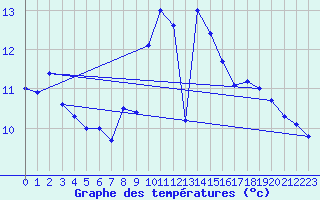 Courbe de tempratures pour Sint Katelijne-waver (Be)