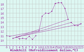 Courbe du refroidissement olien pour Cap Ferret (33)