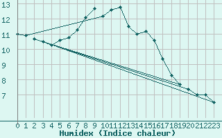 Courbe de l'humidex pour Weihenstephan