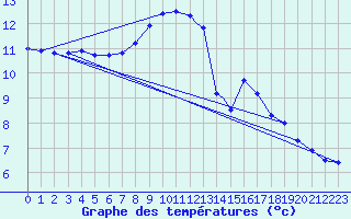 Courbe de tempratures pour Marham