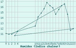 Courbe de l'humidex pour Vias (34)