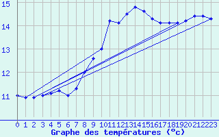 Courbe de tempratures pour Ile Rousse (2B)