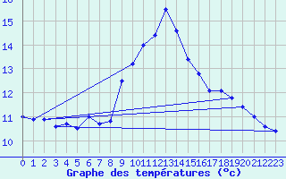 Courbe de tempratures pour Usti Nad Orlici
