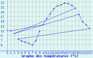 Courbe de tempratures pour Aubenas - Lanas (07)