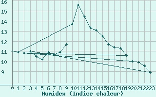 Courbe de l'humidex pour Davos (Sw)