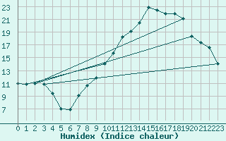 Courbe de l'humidex pour Chivres (Be)