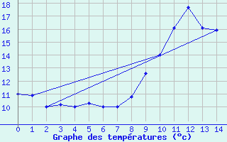 Courbe de tempratures pour Recey-sur-Ource (21)