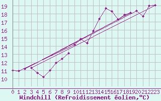 Courbe du refroidissement olien pour Pully-Lausanne (Sw)