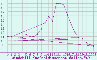 Courbe du refroidissement olien pour Regensburg