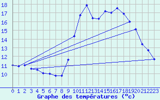 Courbe de tempratures pour Biscarrosse (40)