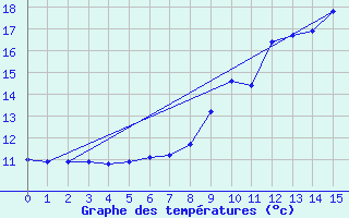 Courbe de tempratures pour Leeds Bradford