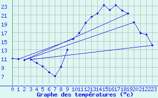 Courbe de tempratures pour Coublanc (52)