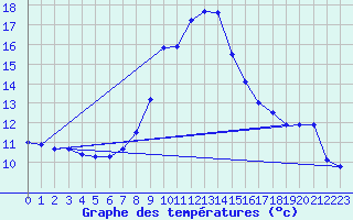 Courbe de tempratures pour Gumpoldskirchen