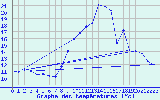 Courbe de tempratures pour Gap-Sud (05)