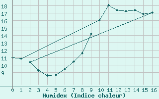 Courbe de l'humidex pour Spittal Drau